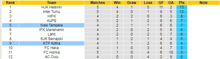 Nhận định, soi kèo Ilves Tampere vs FC KTP, 22h30 ngày 28/5 - Ảnh 4