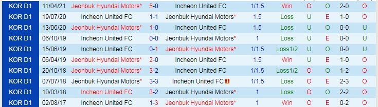 Nhận định, soi kèo Incheon vs Jeonbuk Hyundai, 12h ngày 29/5 - Ảnh 3