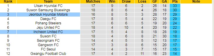 Nhận định, soi kèo Incheon vs Jeonbuk Hyundai, 12h ngày 29/5 - Ảnh 4
