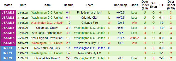 Nhận định, soi kèo Inter Miami vs DC United, 7h00 ngày 30/5 - Ảnh 2