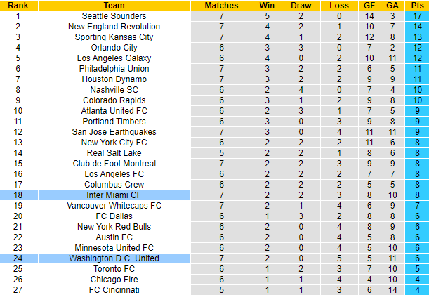 Nhận định, soi kèo Inter Miami vs DC United, 7h00 ngày 30/5 - Ảnh 4
