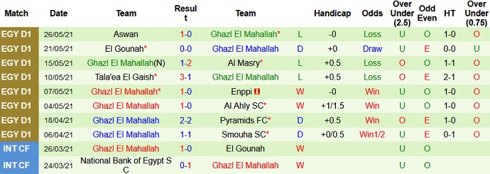 Nhận định, soi kèo Misr Lel Makasa vs Ghazl El Mehalla, 22h00 ngày 28/5 - Ảnh 4