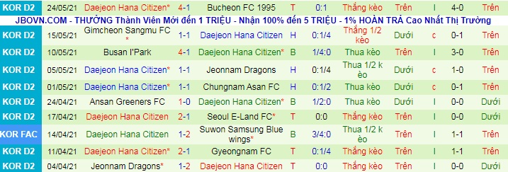 Nhận định, soi kèo Seoul E-Land vs Daejeon Citizen, 16h30 ngày 29/5 - Ảnh 2