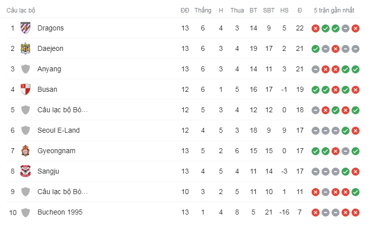 Nhận định, soi kèo Seoul E-Land vs Daejeon Citizen, 16h30 ngày 29/5 - Ảnh 4