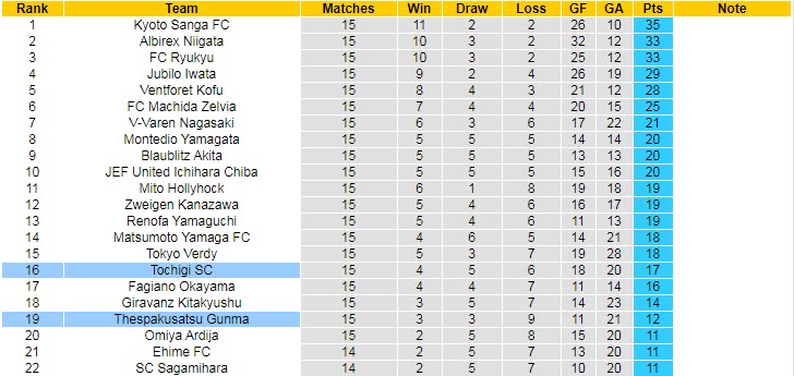 Nhận định, soi kèo Thespakusatsu vs Tochigi, 12h ngày 29/5 - Ảnh 4