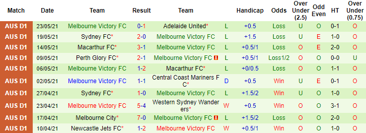 Nhận định, soi kèo Western United vs Melbourne Victory, 16h05 ngày 28/5 - Ảnh 2