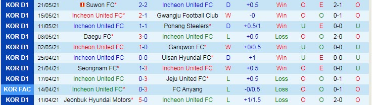 Phân tích kèo rung hiệp 1 Incheon vs Jeonbuk Hyundai, 12h ngày 29/5 - Ảnh 1
