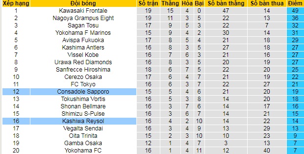 Phân tích kèo rung hiệp 1 Kashiwa Reysol vs Consadole Sapporo, 17h ngày 29/5 - Ảnh 5