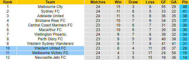 Phân tích kèo rung hiệp 1 Western United vs Melbourne Victory, 16h05 ngày 28/5 - Ảnh 5