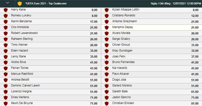 Tỷ lệ đặt cược danh hiệu Vua phá lưới EURO 2021: Mbappe đứng đầu - Ảnh 1
