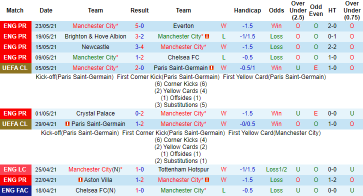 Biến động tỷ lệ kèo chung kết C1 Chelsea vs Man City, 2h ngày 30/5 - Ảnh 3