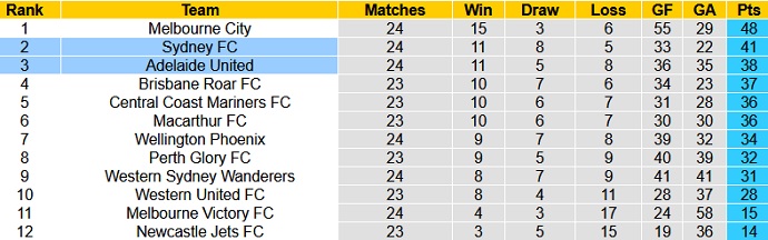Dự đoán, soi kèo thẻ vàng Adelaide United vs Sydney FC, 16h05 ngày 29/5 - Ảnh 1