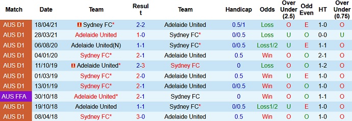 Dự đoán, soi kèo thẻ vàng Adelaide United vs Sydney FC, 16h05 ngày 29/5 - Ảnh 3