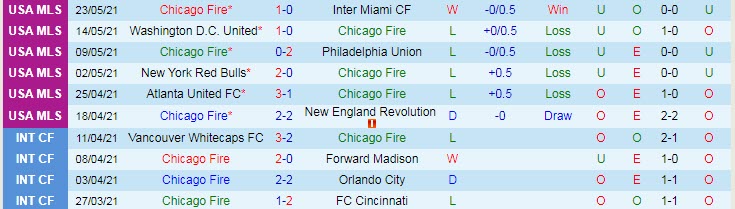 Nhận định, soi kèo Chicago Fire vs Montreal, 0h07 ngày 30/5 - Ảnh 1