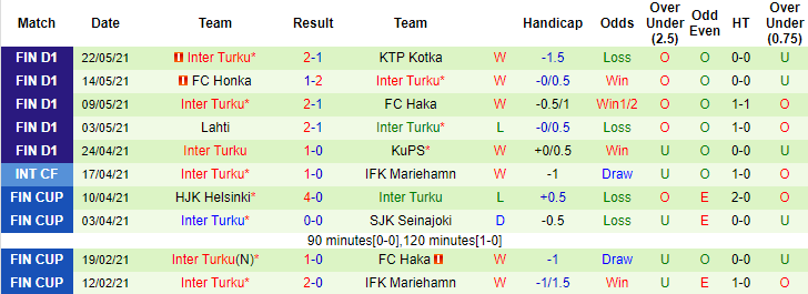 Nhận định, soi kèo HIFK vs Inter Turku, 21h ngày 29/5 - Ảnh 2