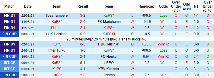 Nhận định, soi kèo KuPS vs Haka, 21h ngày 29/5 - Ảnh 2
