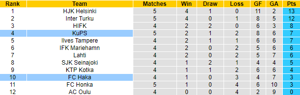 Nhận định, soi kèo KuPS vs Haka, 21h ngày 29/5 - Ảnh 5