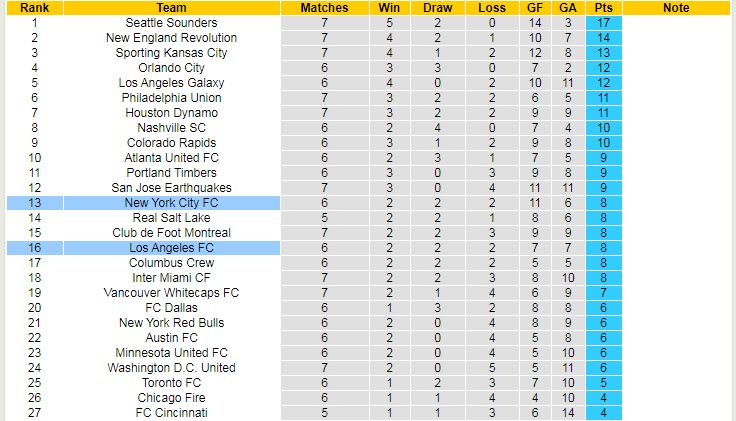 Nhận định, soi kèo Los Angeles FC vs New York City, 5h07 ngày 30/5 - Ảnh 5