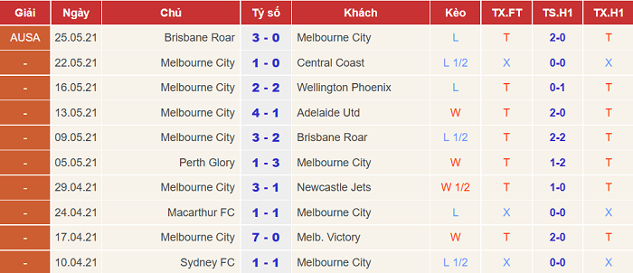 Nhận định, soi kèo Melbourne City vs Newcastle Jets, 14h05 ngày 29/5 - Ảnh 1