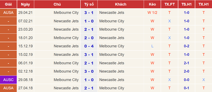 Nhận định, soi kèo Melbourne City vs Newcastle Jets, 14h05 ngày 29/5 - Ảnh 3