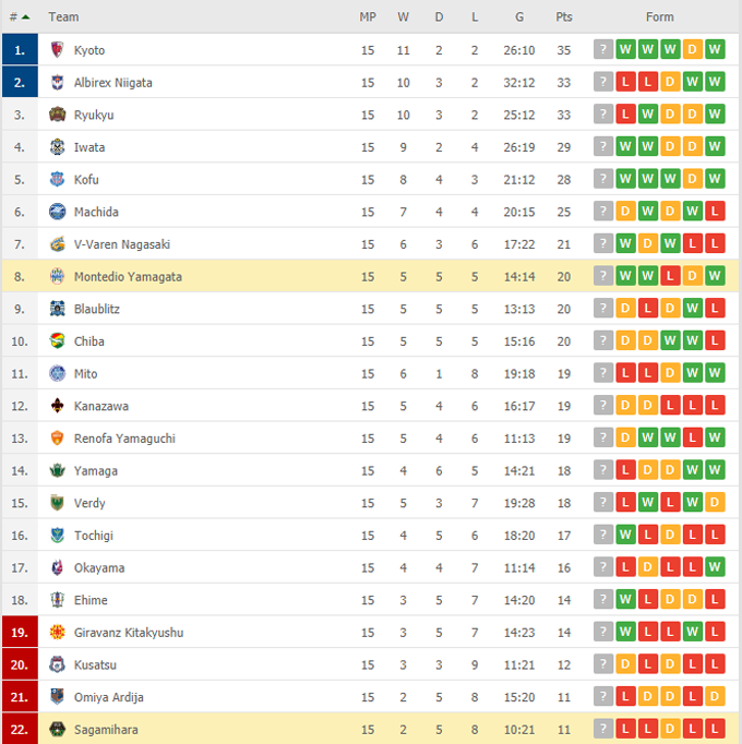 Nhận định, soi kèo Montedio Yamagata vs Sagamihara, 12h00 ngày 30/05 - Ảnh 4