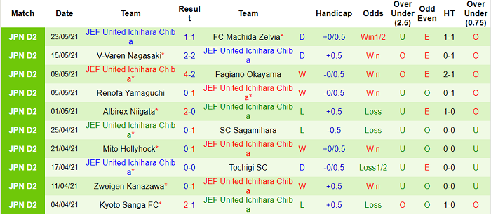 Nhận định, soi kèo Omiya Ardija vs JEF United Chiba, 12h ngày 29/5 - Ảnh 2