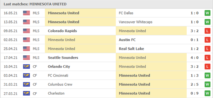 Nhận định, soi kèo Real Salt Lake vs Minnesota United, 08h35 ngày 30/05 - Ảnh 2