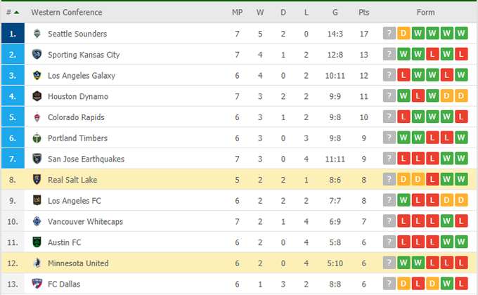 Nhận định, soi kèo Real Salt Lake vs Minnesota United, 08h35 ngày 30/05 - Ảnh 5