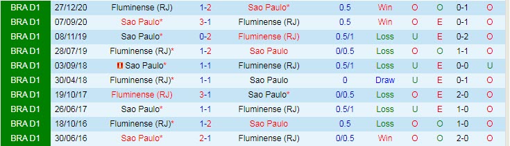 Nhận định, soi kèo Sao Paulo vs Fluminense, 7h ngày 30/5 - Ảnh 3