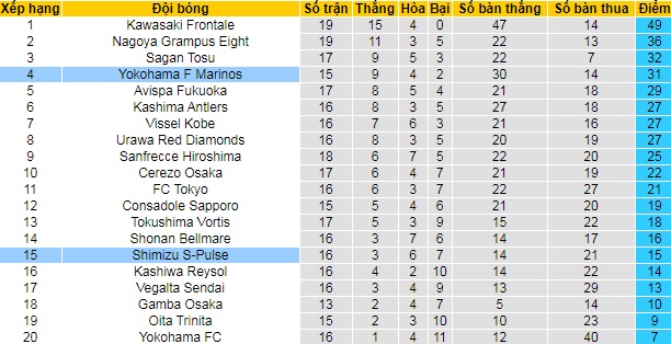 Nhận định, soi kèo Yokohama F Marinos vs Shimizu S-Pulse, 11h ngày 30/5 - Ảnh 5