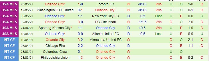 Nhận định, soi kèo York Red Bulls vs Orlando City, 0h07 ngày 30/5 - Ảnh 2