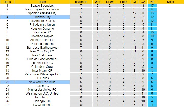 Nhận định, soi kèo York Red Bulls vs Orlando City, 0h07 ngày 30/5 - Ảnh 5