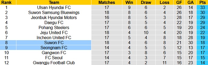 Phân tích kèo rung hiệp 1 Seongnam FC vs Suwon FC, 17h00 ngày 29/5 - Ảnh 1