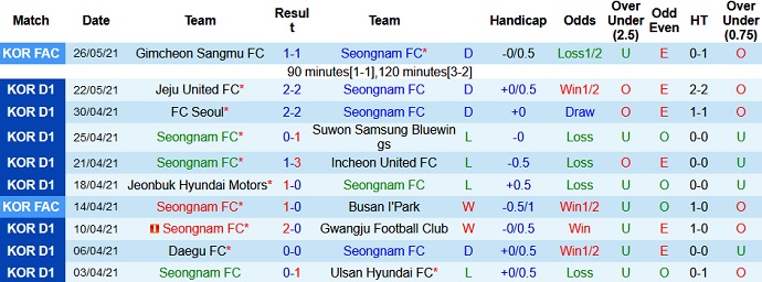 Phân tích kèo rung hiệp 1 Seongnam FC vs Suwon FC, 17h00 ngày 29/5 - Ảnh 2