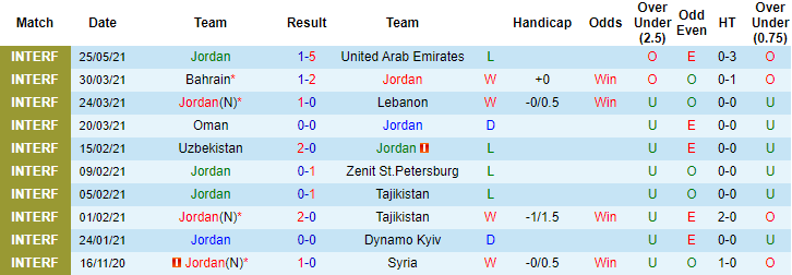 Phân tích kèo rung hiệp 1 Việt Nam vs Jordan, 17h ngày 31/5 - Ảnh 2