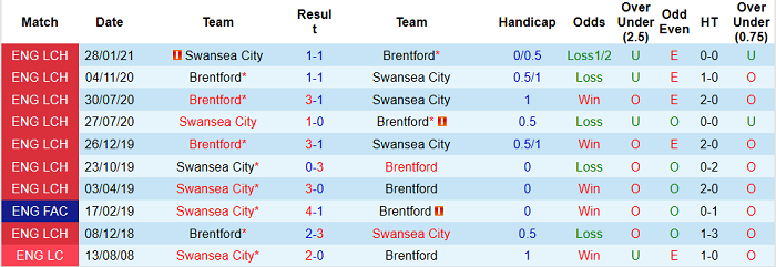 Soi kèo phạt góc Brentford vs Swansea, 21h ngày 29/5 - Ảnh 3