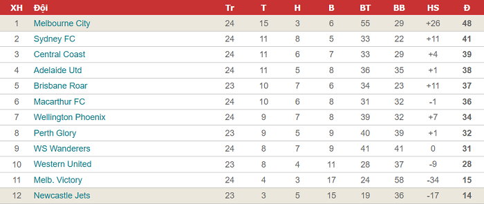 Soi kèo phạt góc Melbourne City vs Newcastle Jets, 14h05 ngày 29/5 - Ảnh 4