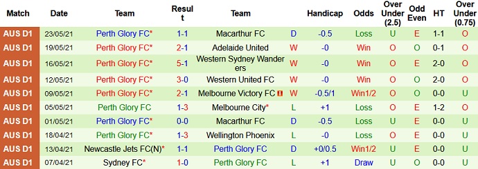 Dự đoán, soi kèo thẻ vàng Wellington Phoenix vs Perth Glory, 10h35 ngày 30/5 - Ảnh 4