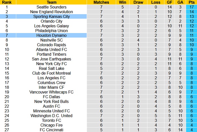 Nhận định, soi kèo Sporting Kansas vs Houston Dynamo, 7h30 ngày 30/5 - Ảnh 1