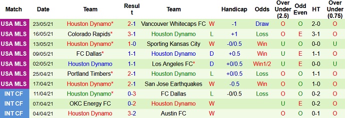 Nhận định, soi kèo Sporting Kansas vs Houston Dynamo, 7h30 ngày 30/5 - Ảnh 5