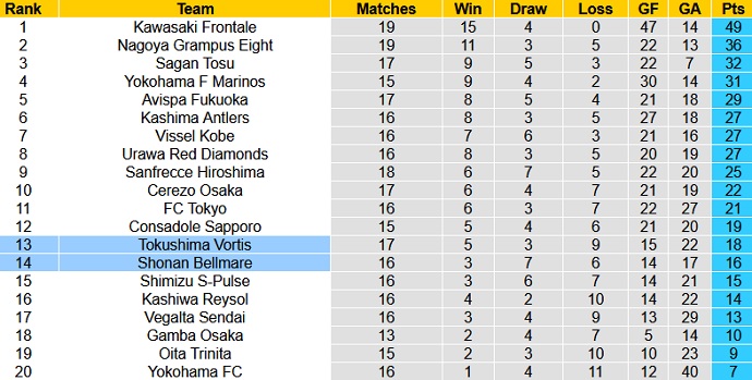 Nhận định, soi kèo Tokushima Vortis vs Shonan Bellmare, 13h00 ngày 30/5 - Ảnh 1