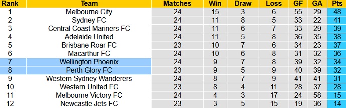 Phân tích kèo rung hiệp 1 Wellington Phoenix vs Perth Glory, 10h35 ngày 30/5 - Ảnh 1