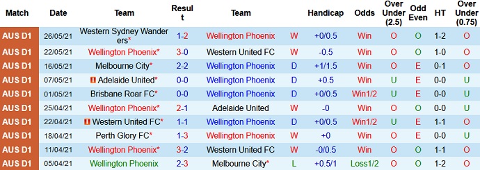 Phân tích kèo rung hiệp 1 Wellington Phoenix vs Perth Glory, 10h35 ngày 30/5 - Ảnh 2