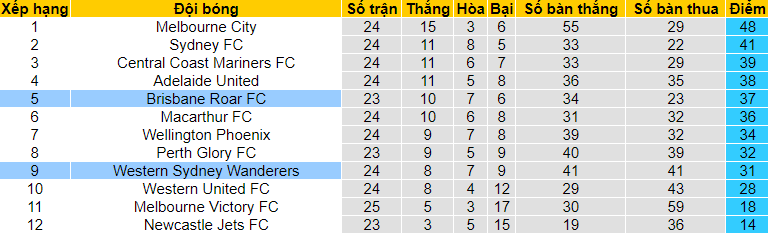 Soi kèo phạt góc WS Wanderers vs Brisbane Roar, 13h05 ngày 30/5 - Ảnh 4