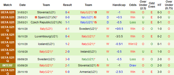 Nhận định, soi kèo Bồ Đào Nha U21 vs Italia U21, 2h ngày 1/6 - Ảnh 2