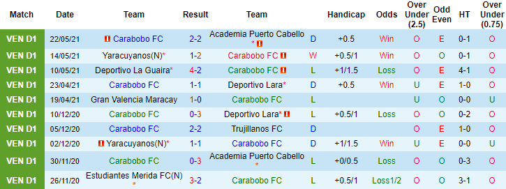 Nhận định, soi kèo Carabobo vs Aragua, 7h30 ngày 31/5 - Ảnh 1