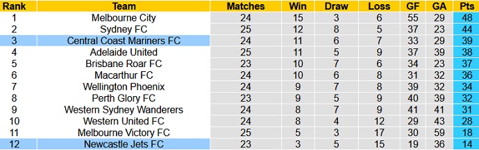 Nhận định, soi kèo Central Coast Mariners vs Newcastle Jets, 16h05 ngày 1/6 - Ảnh 1