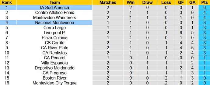 Nhận định, soi kèo Nacional vs Sud América, 6h30 ngày 31/5 - Ảnh 1