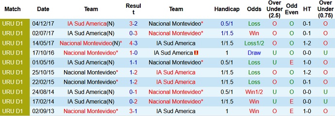 Nhận định, soi kèo Nacional vs Sud América, 6h30 ngày 31/5 - Ảnh 3