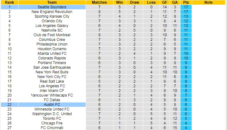 Nhận định, soi kèo Seattle Sounders vs Austin, 8h30 ngày 31/5 - Ảnh 4